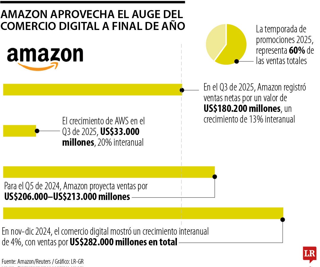 Amazon impulsa una nueva versión de Navidad este año con tecnología automatizada