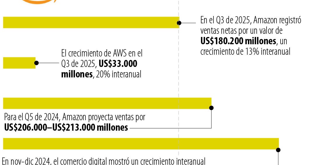 Amazon impulsa una nueva versión de Navidad este año con tecnología automatizada