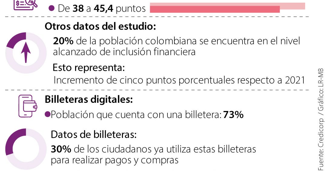 La inclusión financiera en los colombianos ha ganado unos siete puntos en cinco años
