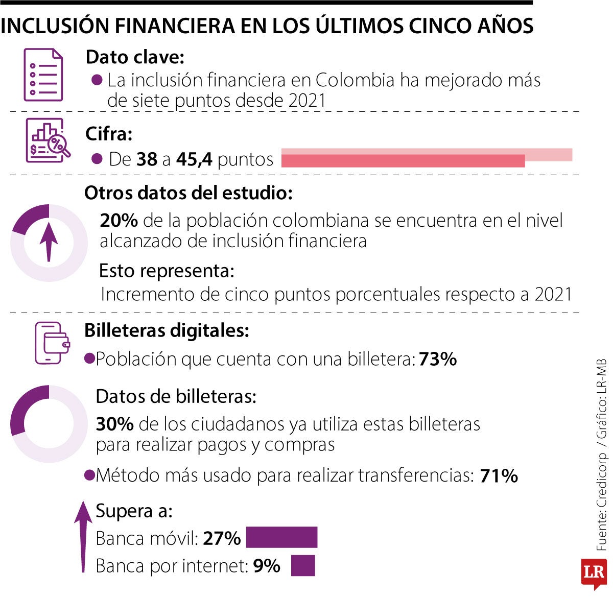 Inclusión financiera en Colombia