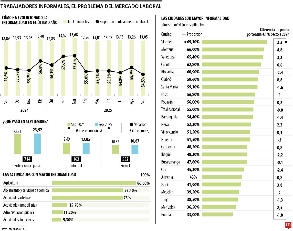 Comportamiento de la informalidad laboral en septiembre