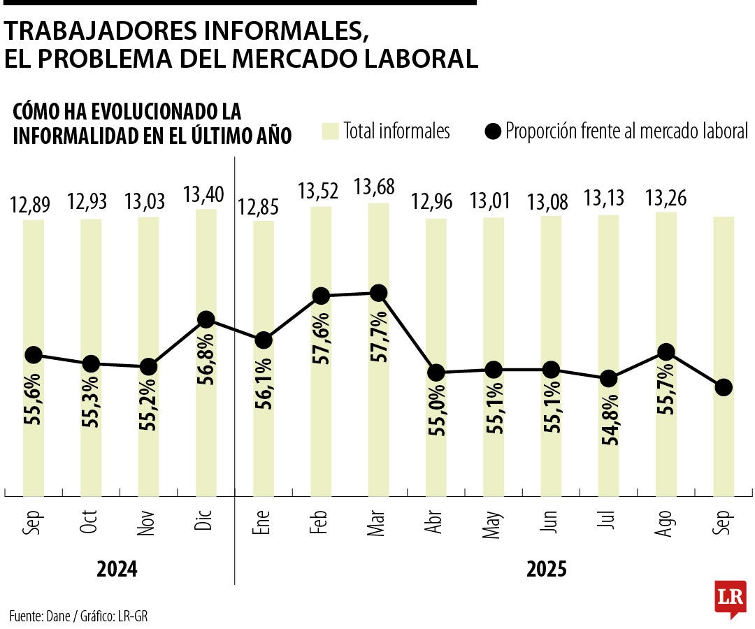 Comportamiento de la informalidad laboral en septiembre