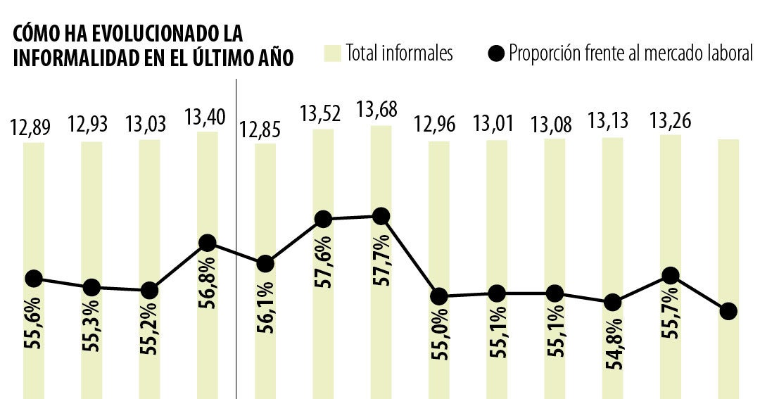 En septiembre más de 54% de los trabajadores colombianos estaban en informalidad