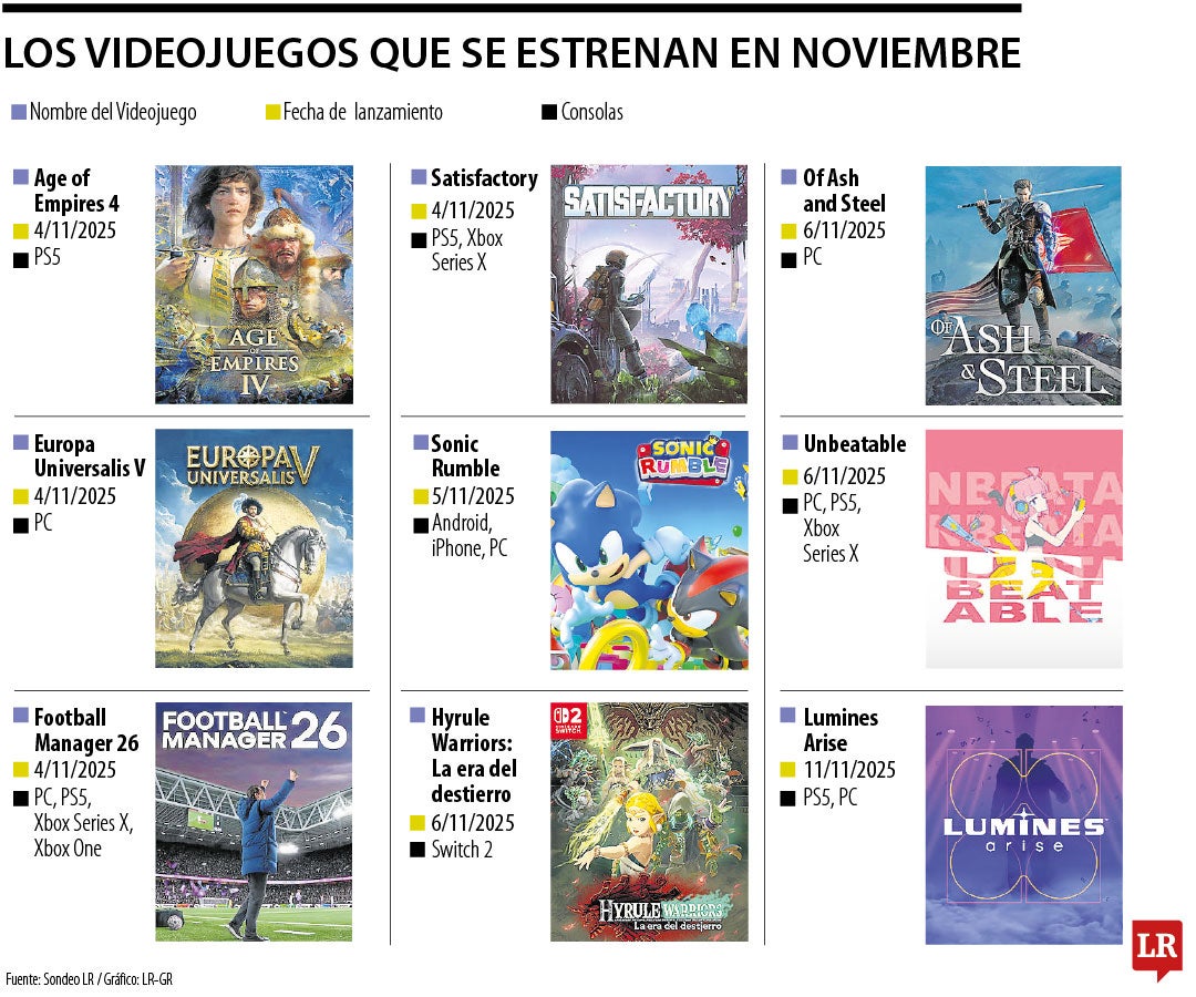 Sonic Rumble, Age of Empires y otros videojuegos que salen en noviembre