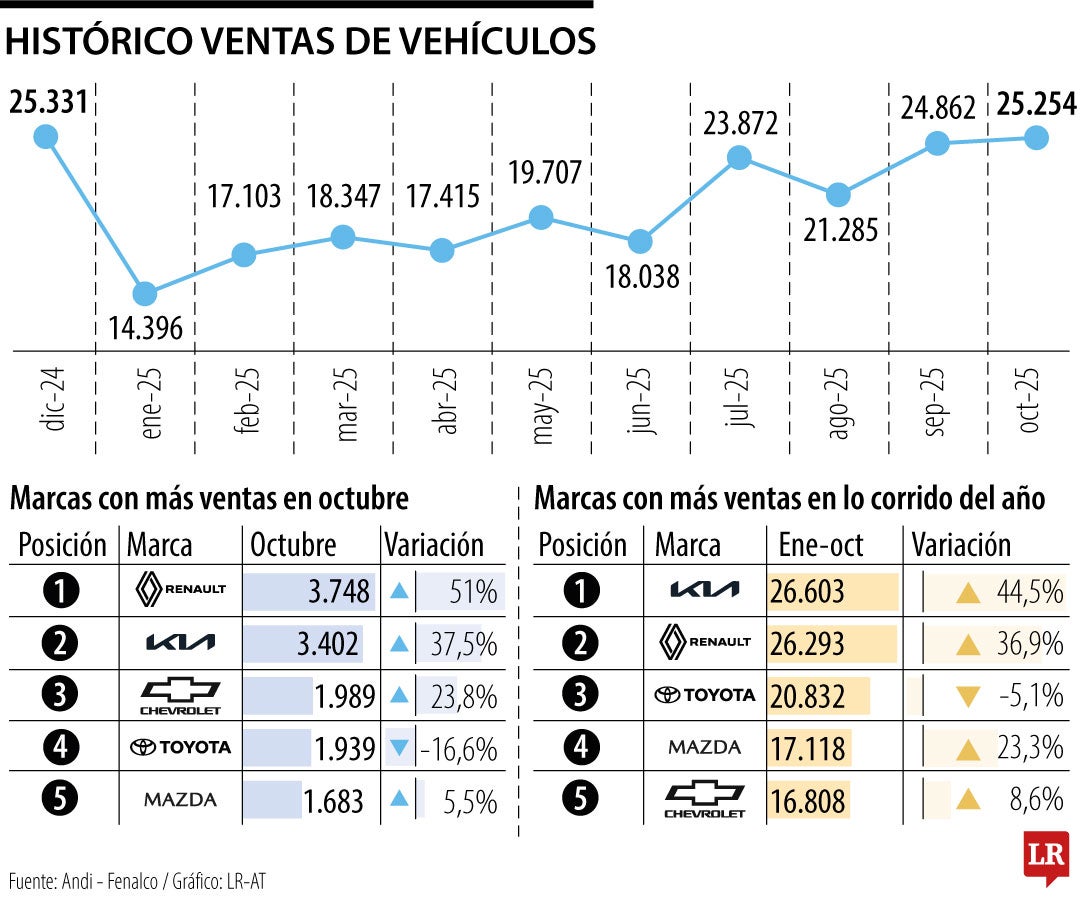 Histórico ventas de vehículos
