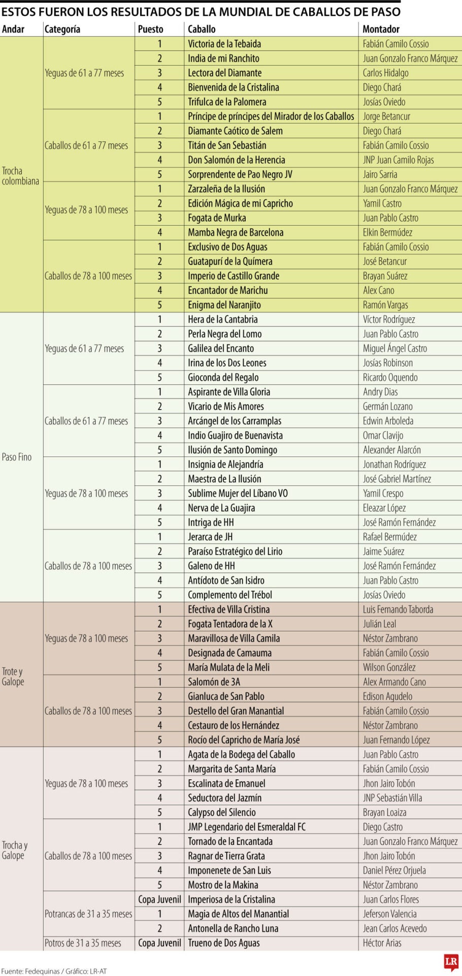 Resultados de la Mundial Equina