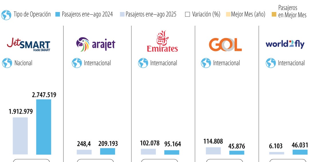 JetSmart lidera el crecimiento entre las aerolíneas que acaban de ingresar al mercado nacional