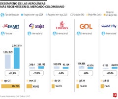 JetSmart lidera el crecimiento entre las aerolíneas que acaban de ingresar al país