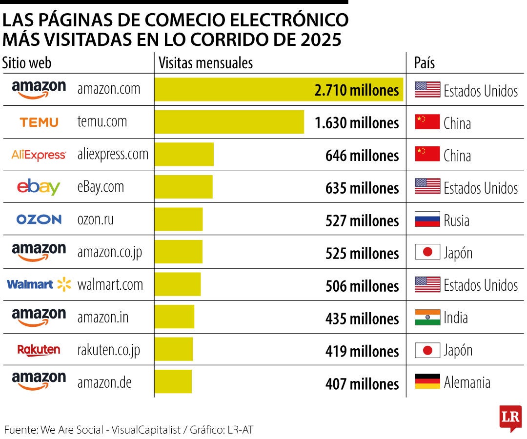 Sitios web más visitados