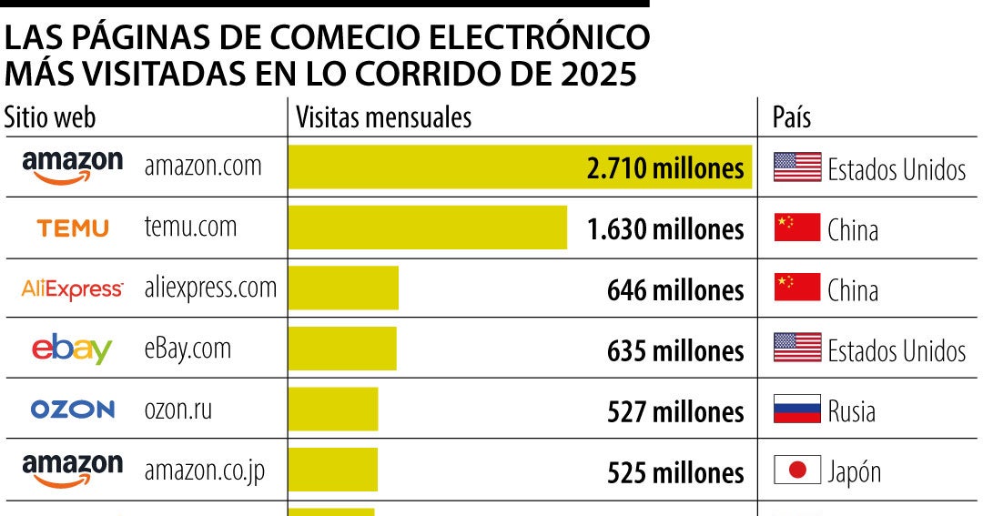 Amazon y Temu están cabeza a cabeza en visitas del ecommerce