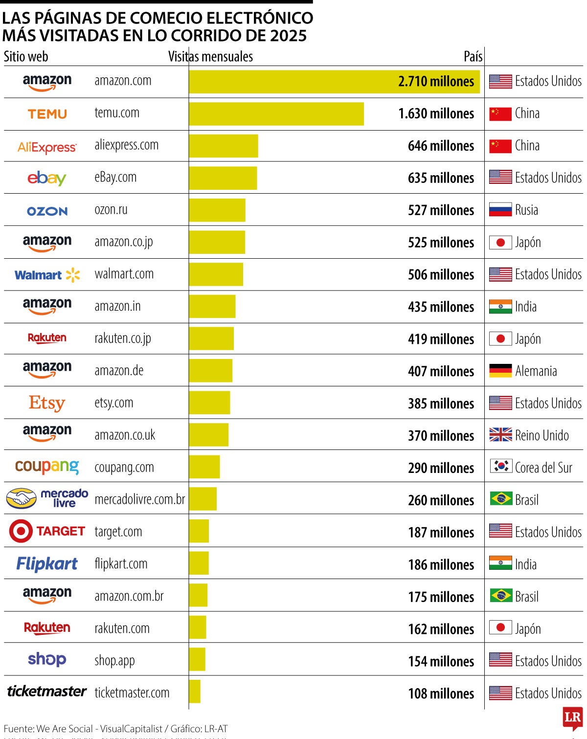 Sitios web más visitados