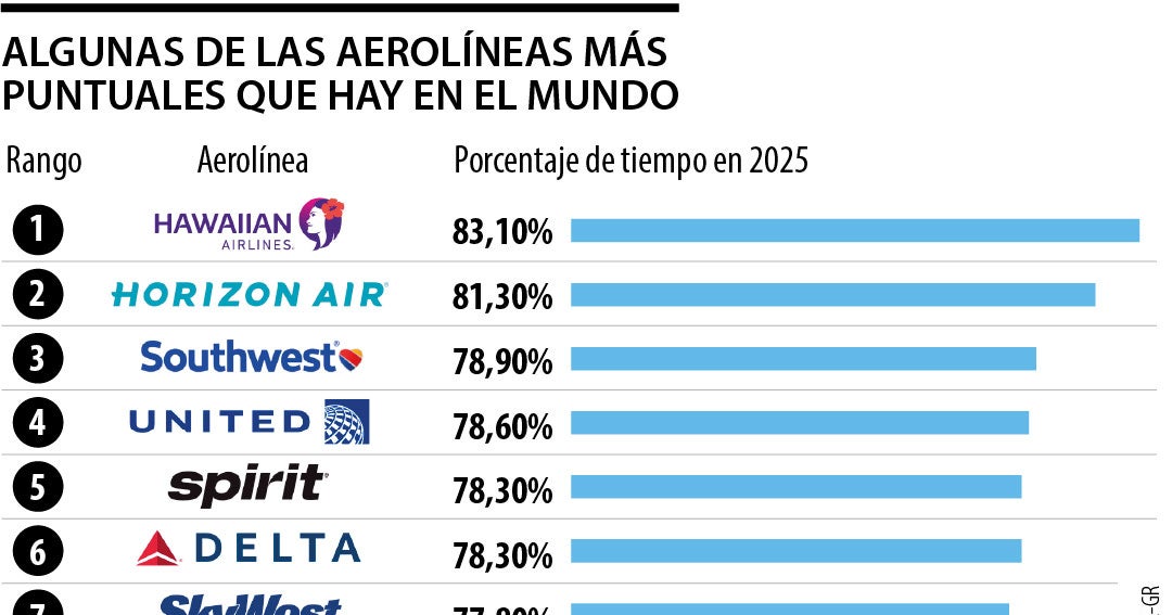 Hawaiian Airlines y Spirit son las aerolíneas más puntuales del mundo