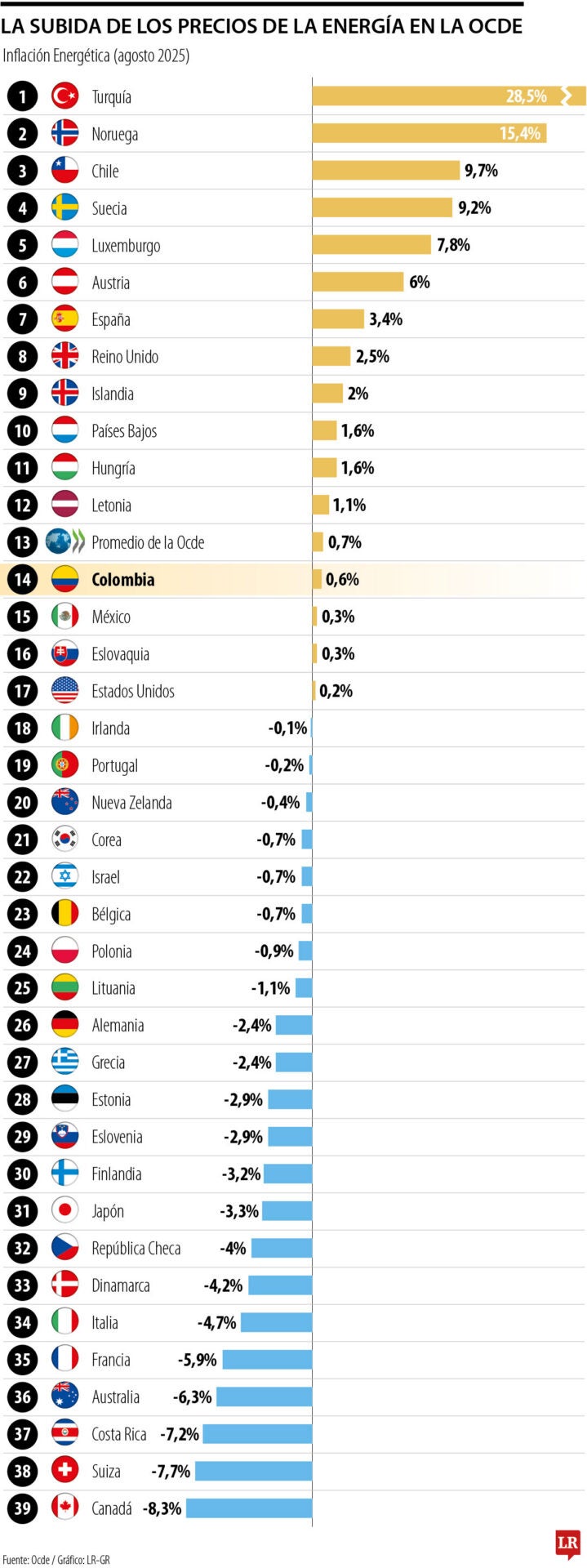 Colombia tiene una inflación de la gasolina inferior al promedio de la Ocde para agosto