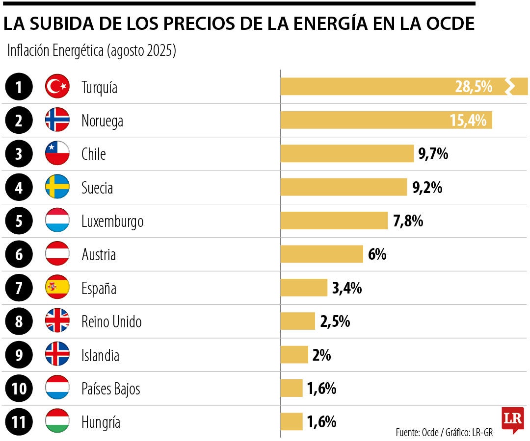 Colombia tiene una inflación de la gasolina inferior al promedio de la Ocde para agosto