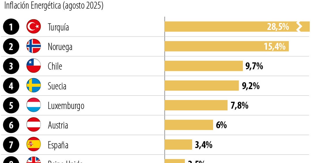 Inflación energética de Colombia está por debajo del promedio Ocde