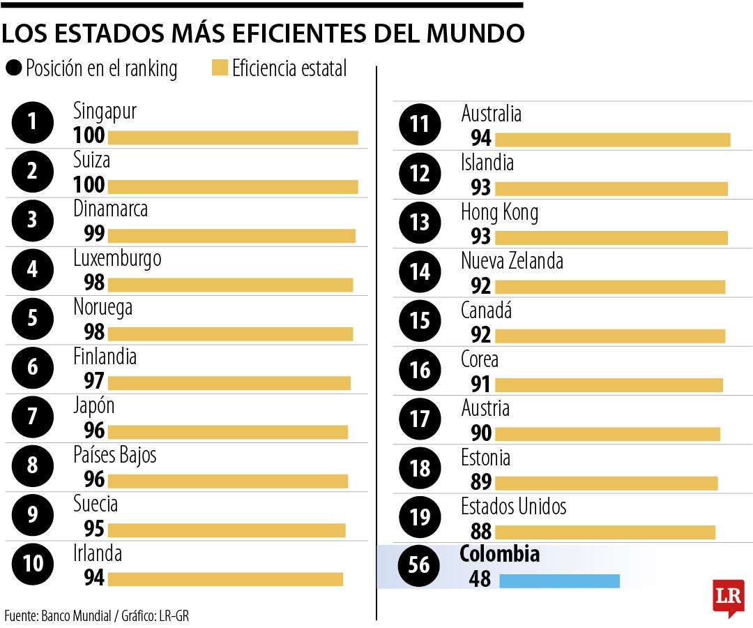 Singapur y Suiza, los estados más eficientes del mundo, según el Banco Mundial