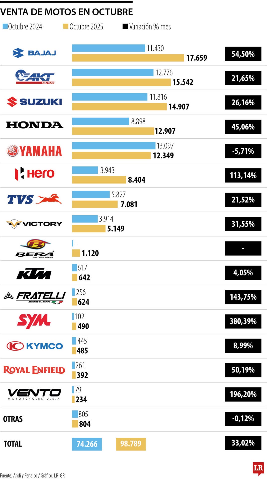 Venta de motos de octubre 2025
