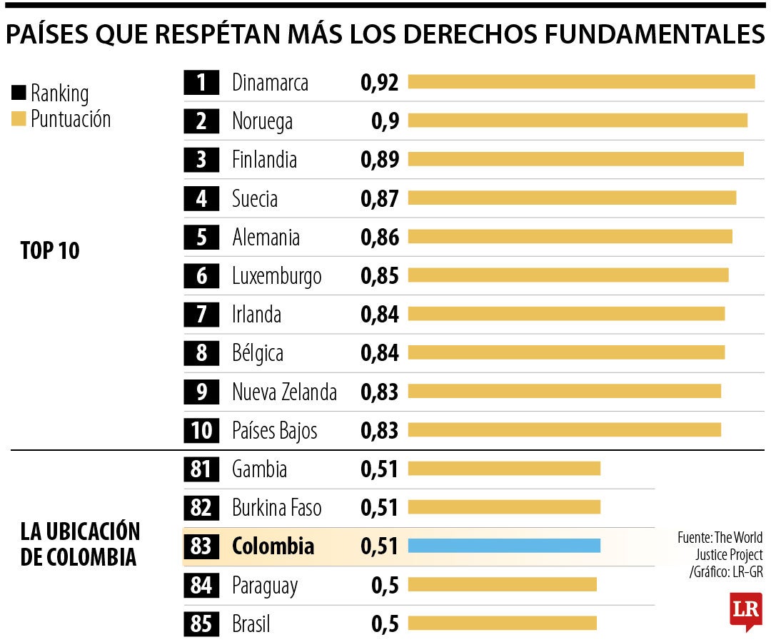 Dinamarca y Noruega encabezan el ranking global de respeto a los derechos fundamentales