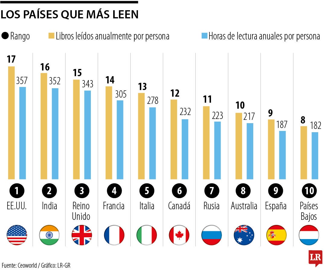 Los países que más leen libros en el mundo