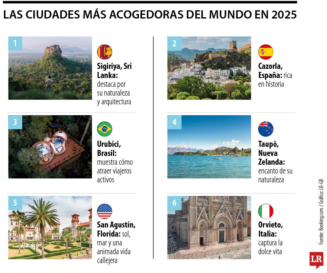 Ciudades más acogedoras de 2025
