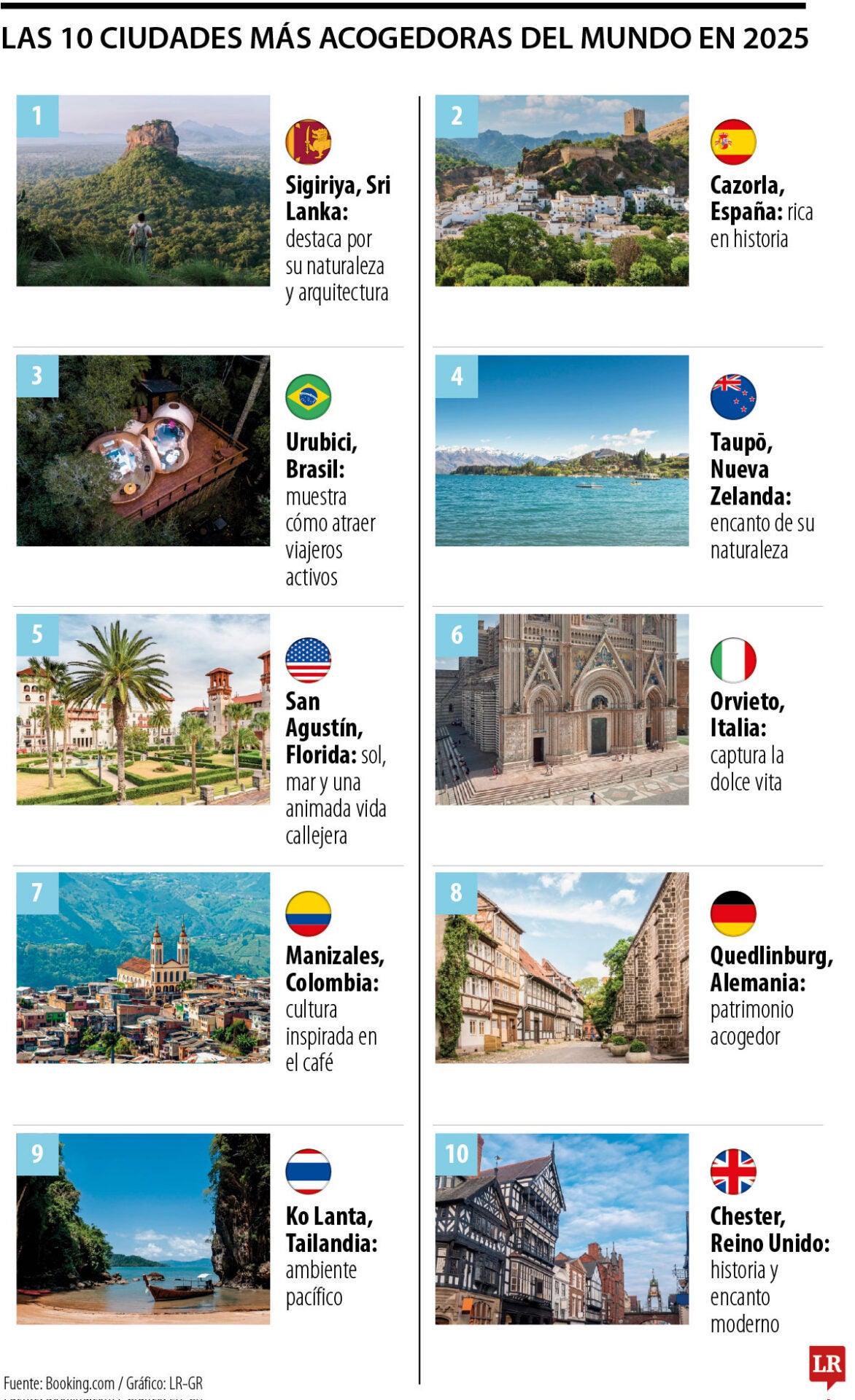 Ciudades más acogedoras de 2025