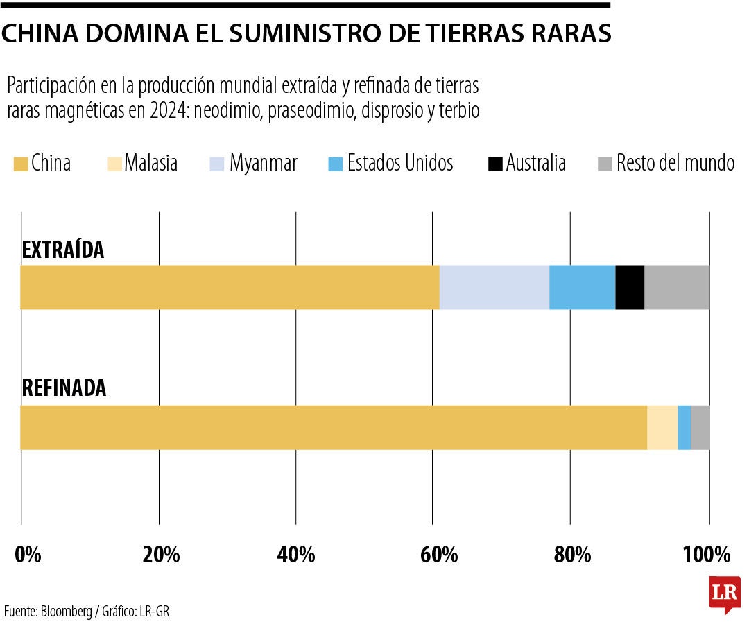 China domina el suministro de tierras raras
