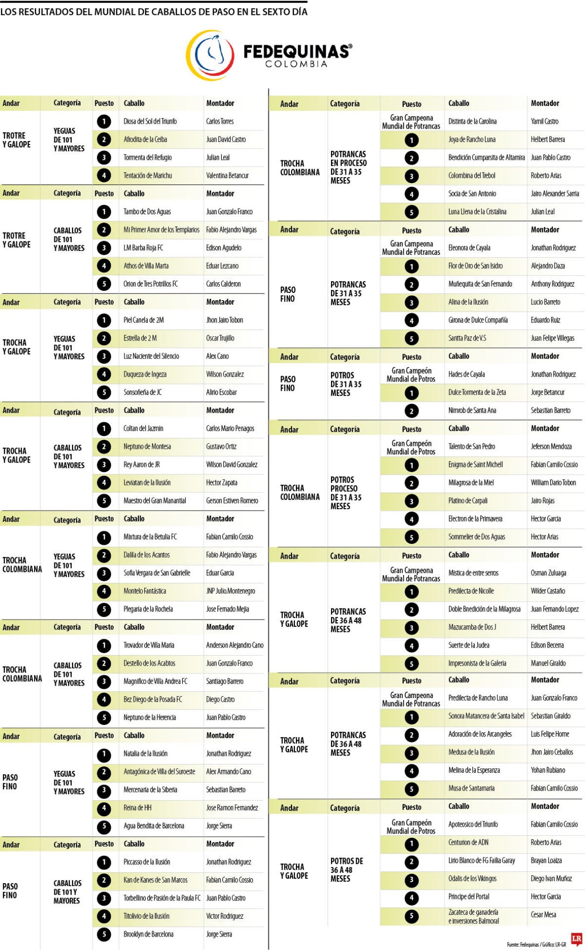 Resultados de la Mundial Equina