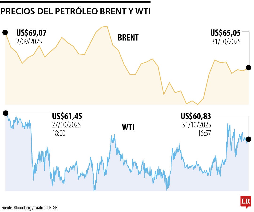Precios del petróleo Brent y WTI