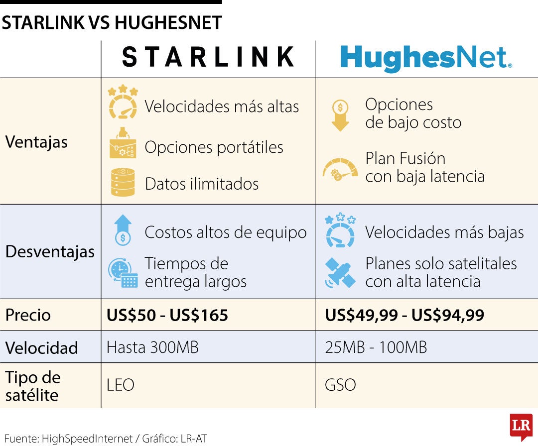 Starlink vs. HughesNet, la batalla por el internet satelital entre la velocidad y el costo