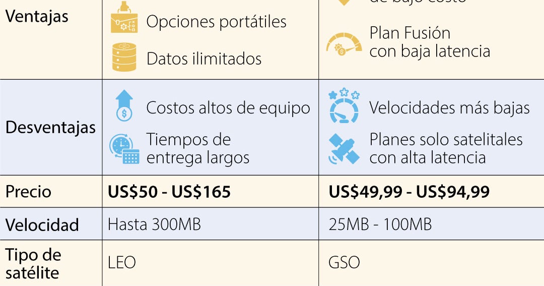Starlink vs. HughesNet, la batalla por el internet satelital entre la velocidad y el costo
