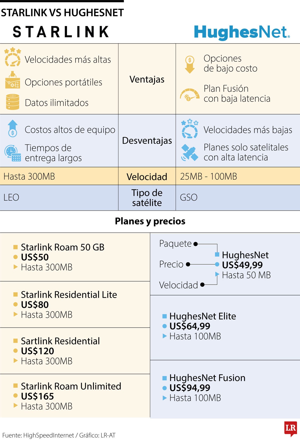 Starlink vs. HughesNet, la batalla por el internet satelital entre la velocidad y el costo