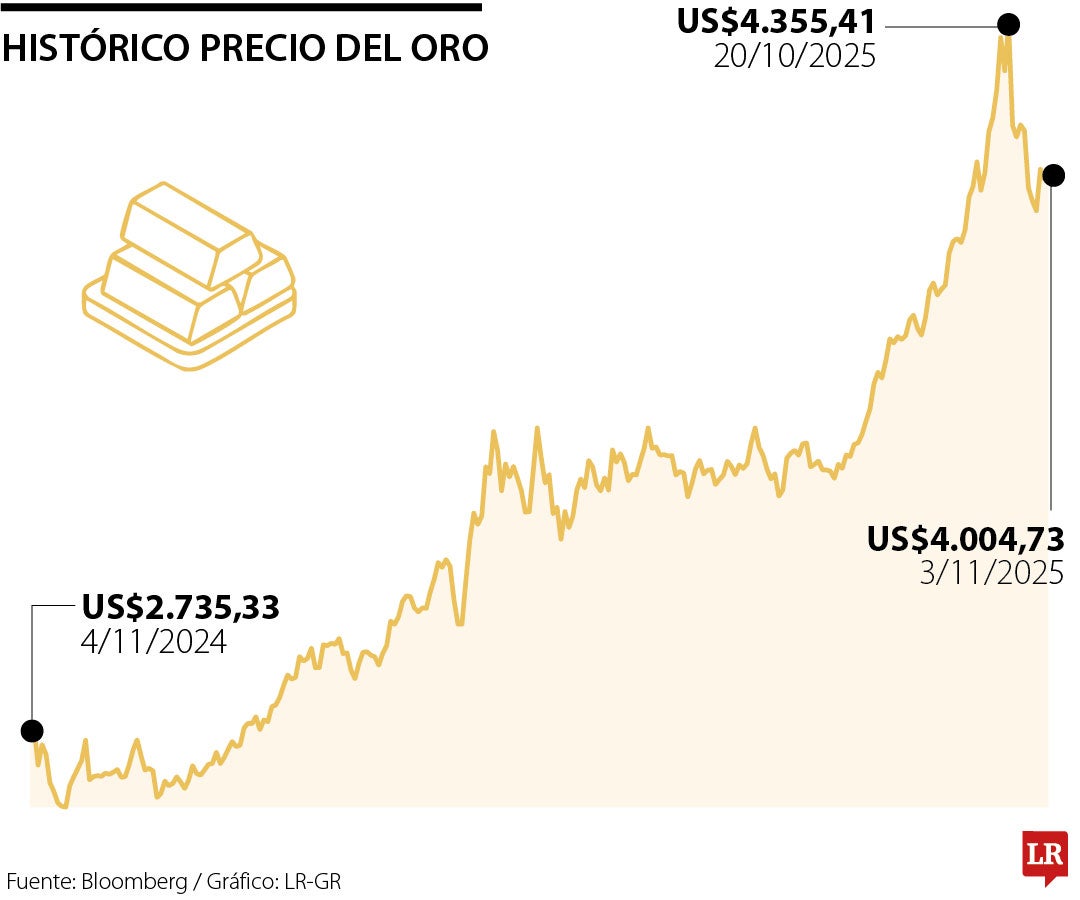 Histórico precio del oro