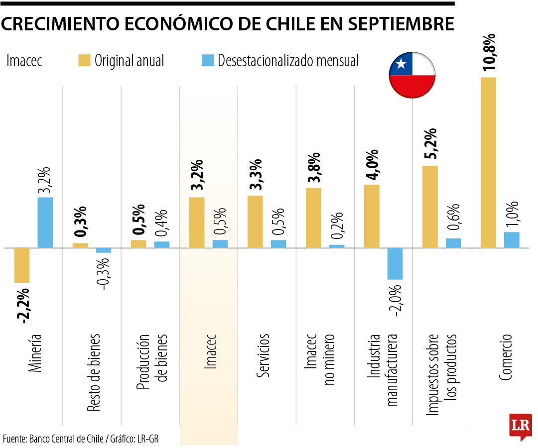 Crecimiento Económico de Chile en septiembre