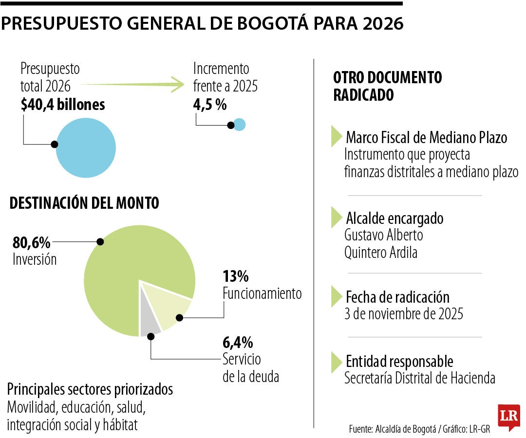Presupuesto 2026