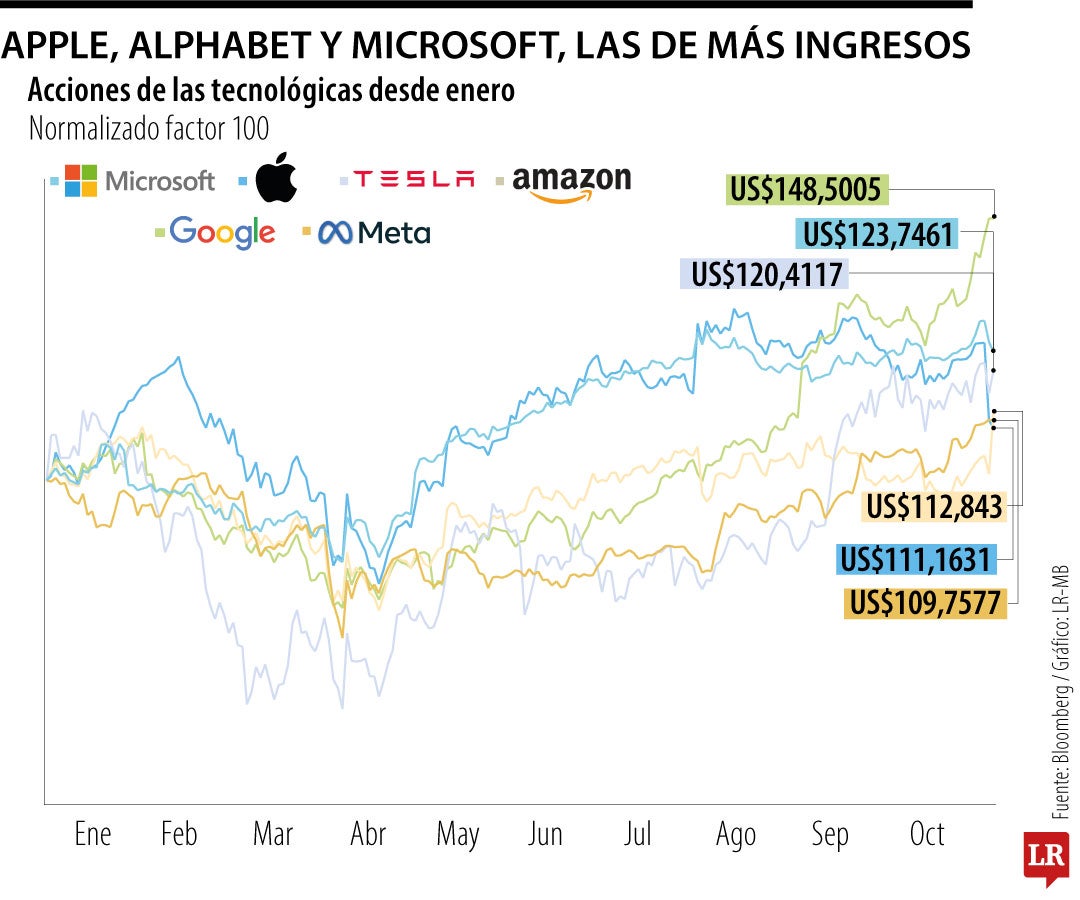 Tecnológicas con más ingresos