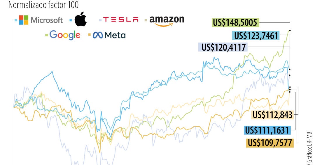 Tesla, Amazon y Meta son las tecnológicas con los menores ingresos en el tercer trimestre