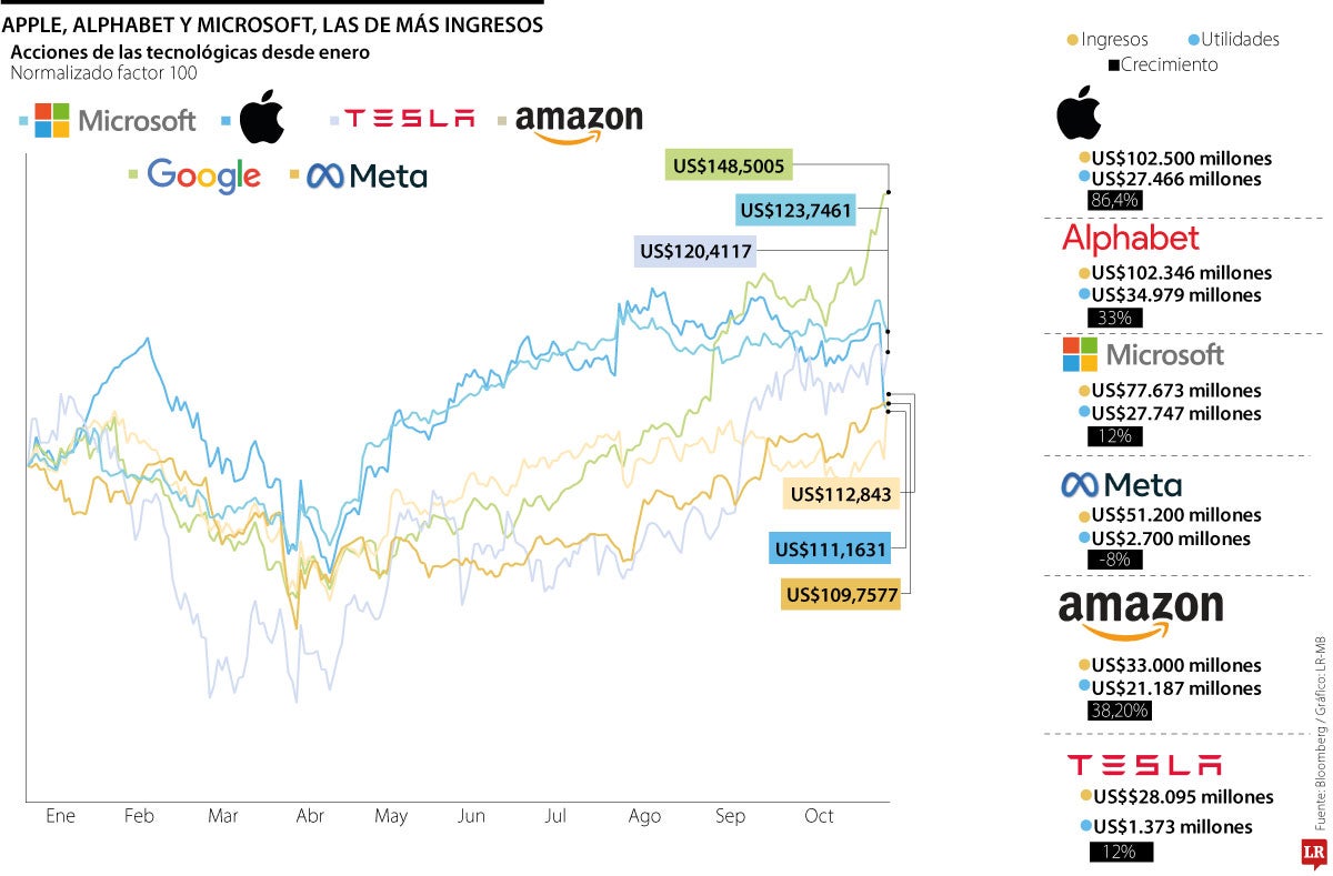 Tecnológicas con más ingresos