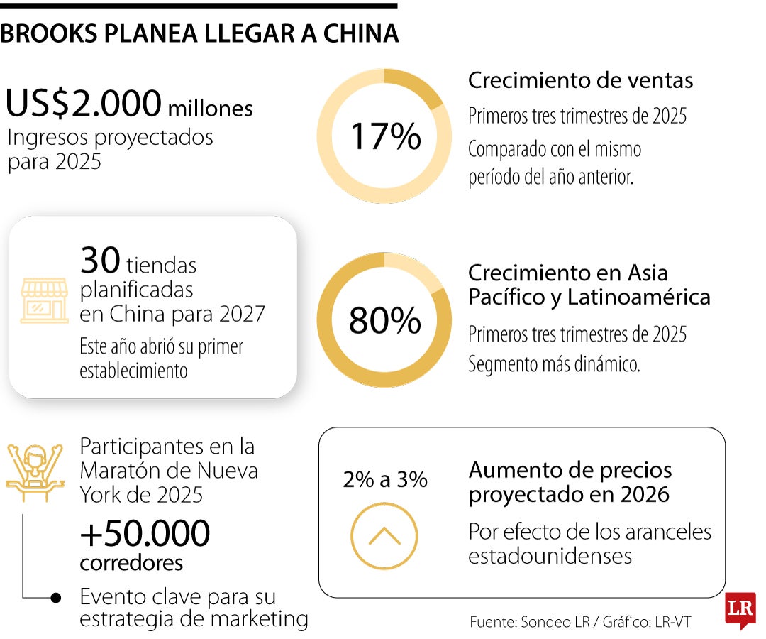 Brooks planea expandirse a China