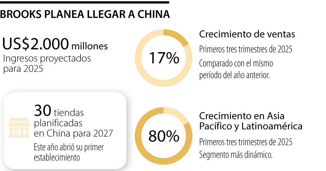 Brooks, de Berkshire Hathaway, planea expandirse en China en los próximos dos años