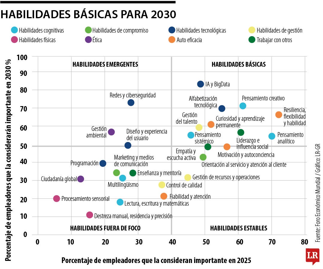 La lista de las habilidades necesarias para 2030, según el Foro Económico Mundial