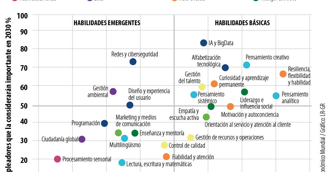 La lista de las habilidades necesarias para 2030, según el Foro Económico Mundial