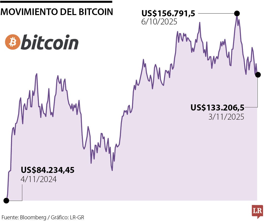 Comportamiento del Bitcoin