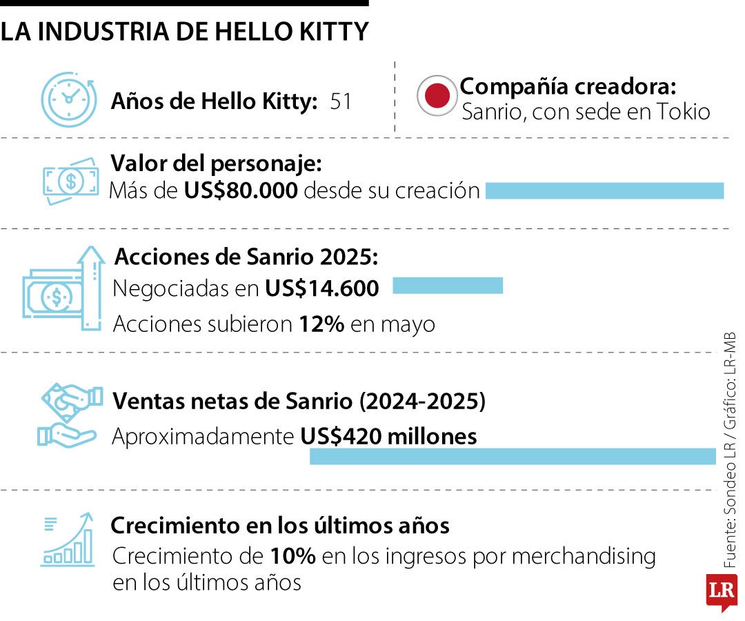La industria detrás de Hello Kitty