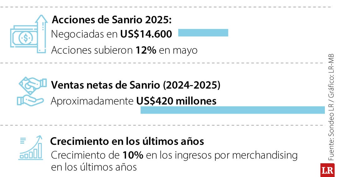 La industria detrás de Hello Kitty, el personaje que mueve cerca de US$84.500 millones
