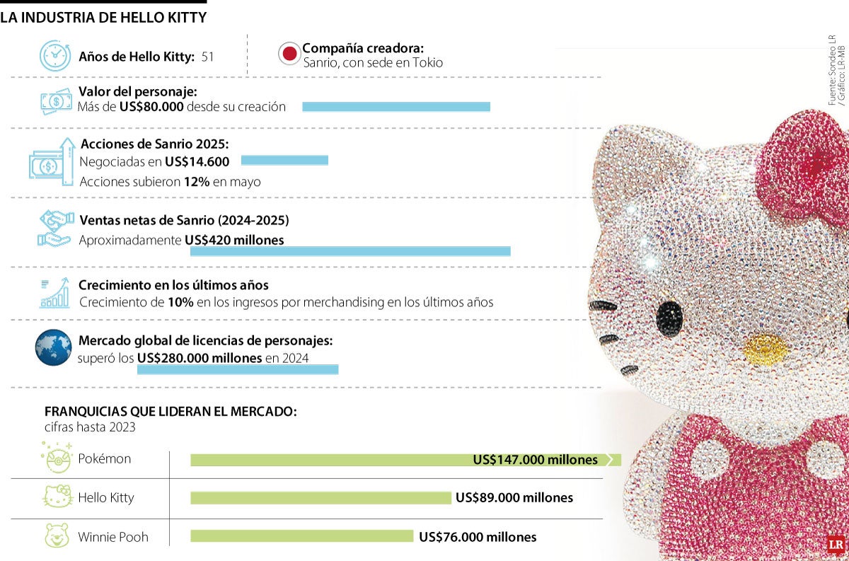 La industria detrás de Hello Kitty