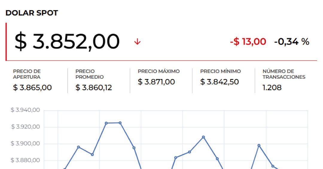 El dólar abre al alza mientras operadores mejoran perspectivas de tasas