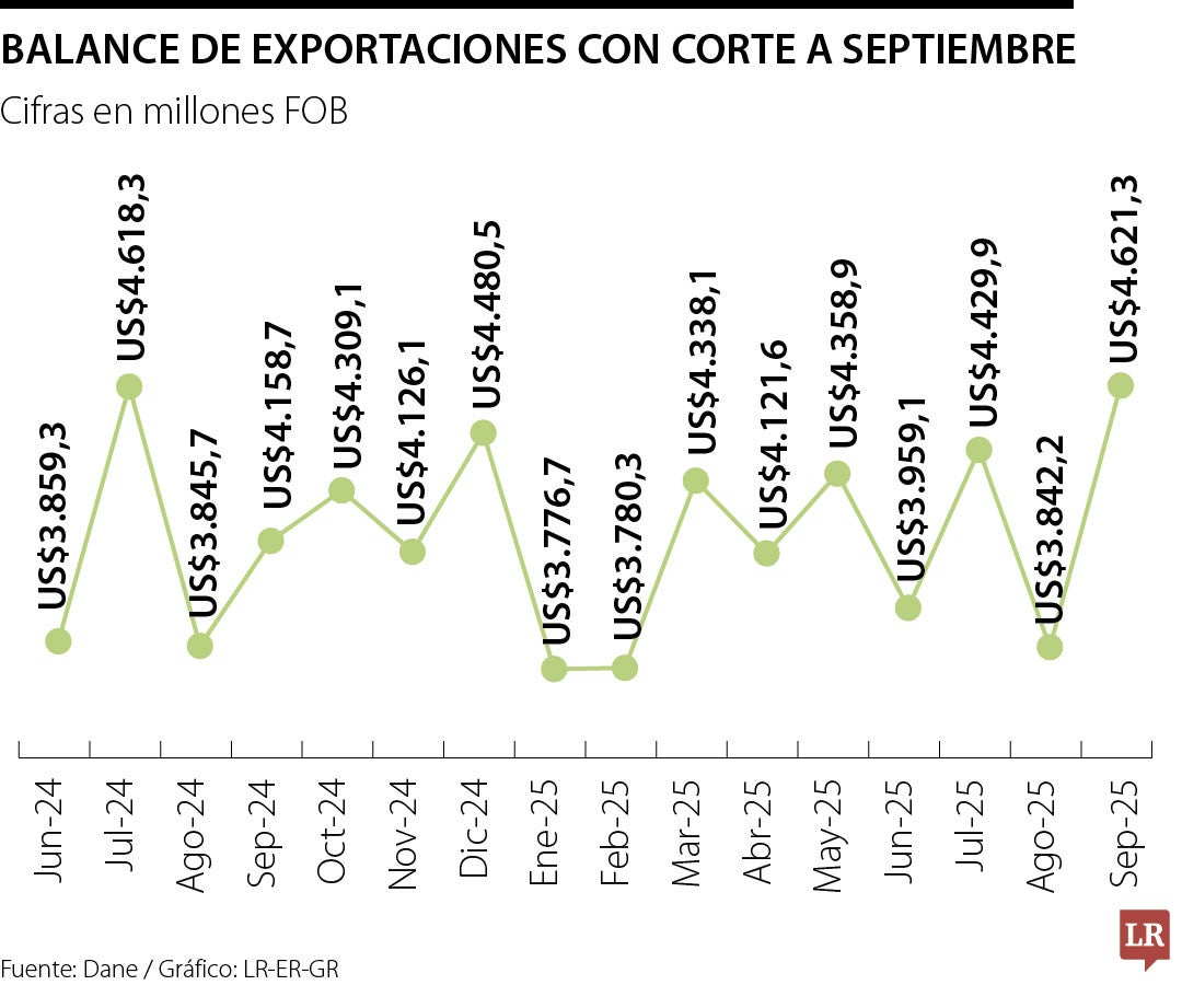 Exportaciones a septiembre suman US$37.310 millones