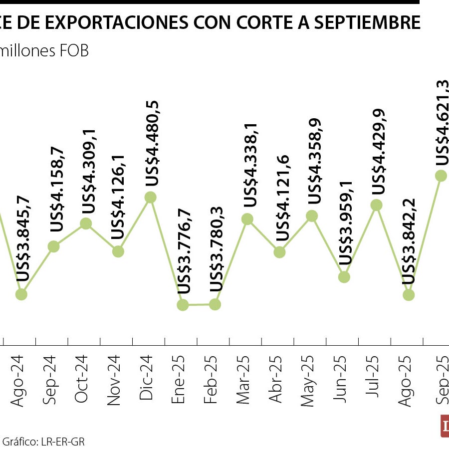 Exports Reach $37.3 Billion by September, Marking 1.8% Growth from Last Year