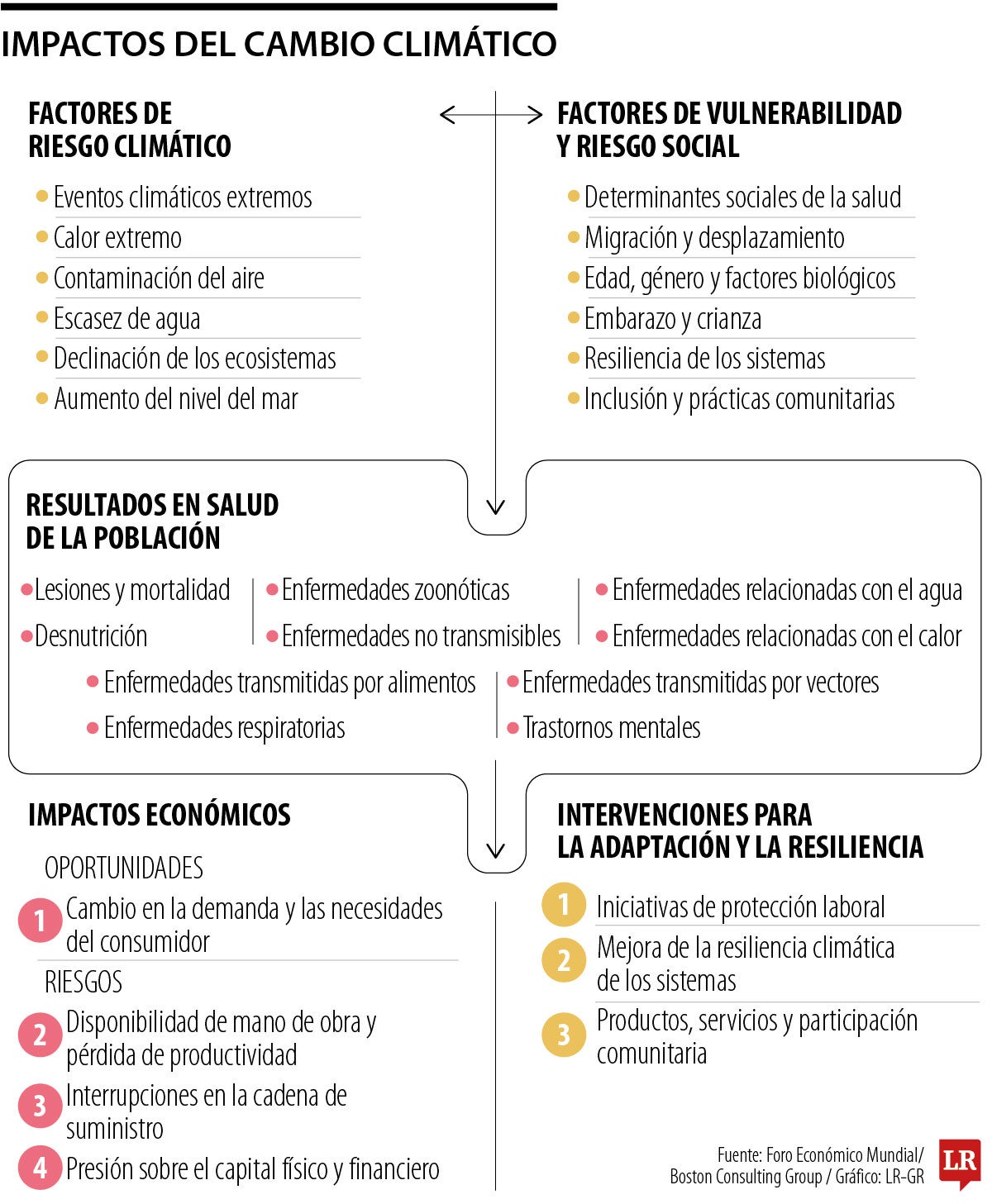 Impactos del cambio climático