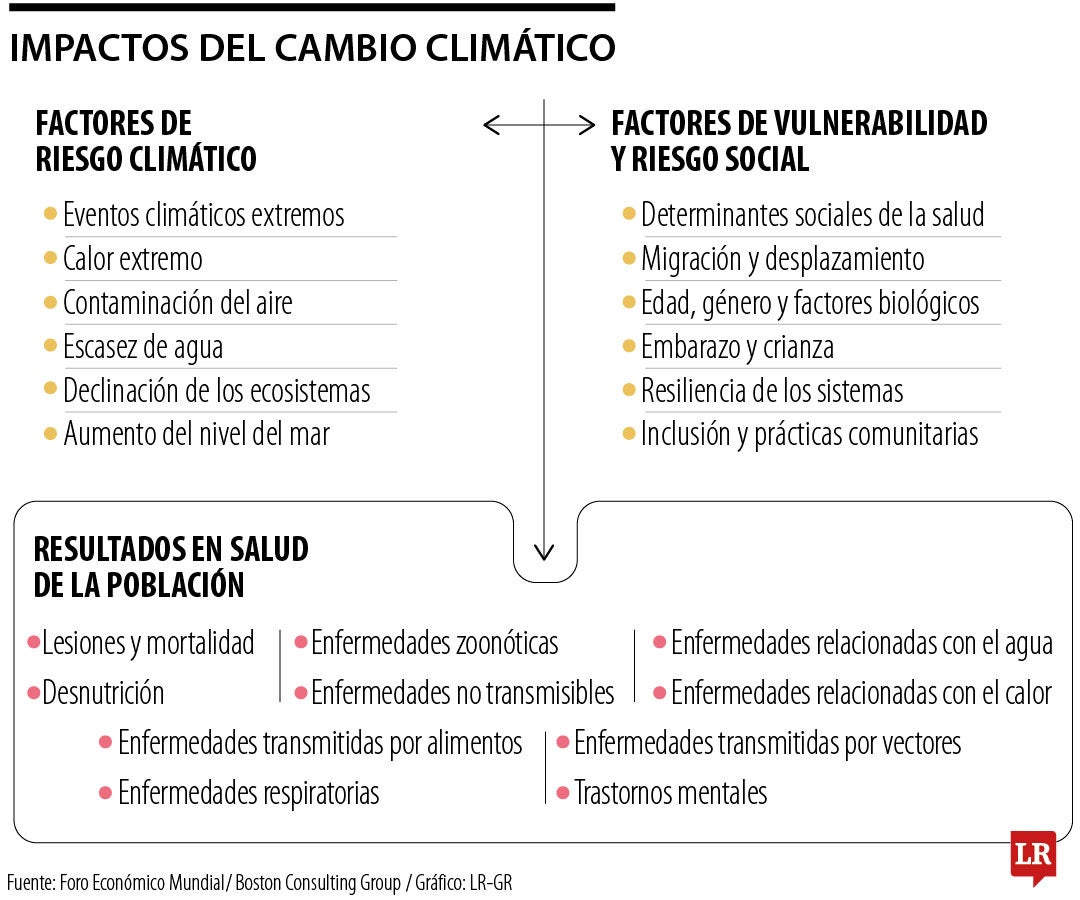 Impactos del cambio climático